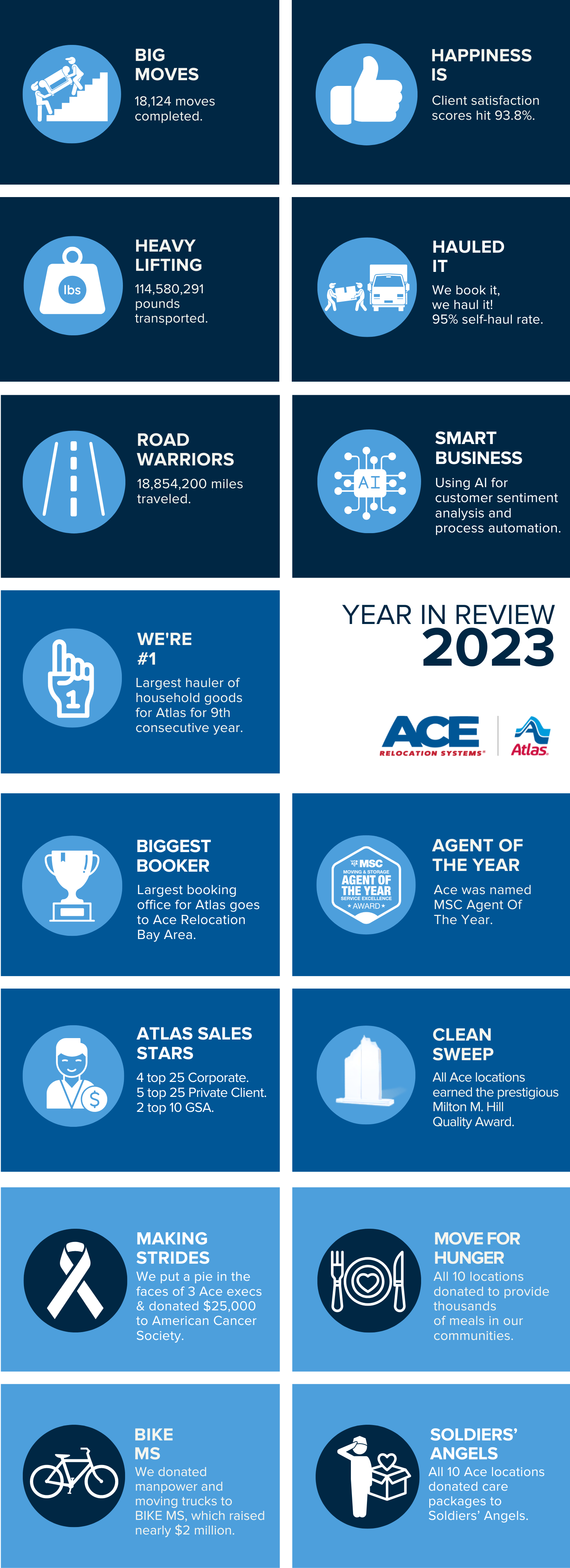 Infographic of Ace Relocation Systems 2023 Highlights